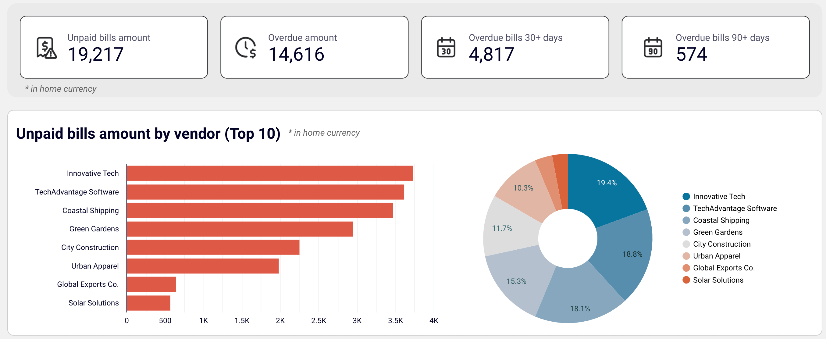 Unpaid bills overview + filter by creditors in the QuickBooks accounts payable dashboard for Looker Studio