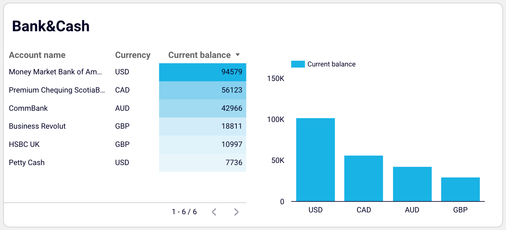 Bank and cash overview in the QuickBooks accounts payable dashboard for Looker Studio