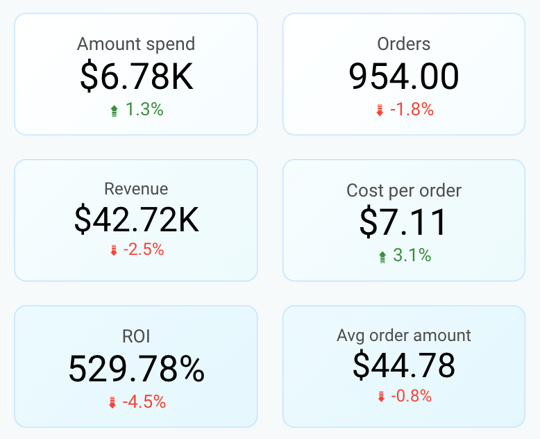visualize scorecards