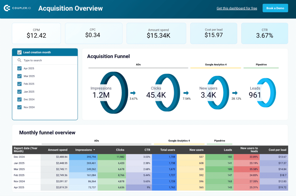 hubspot customer acquisition dashboard