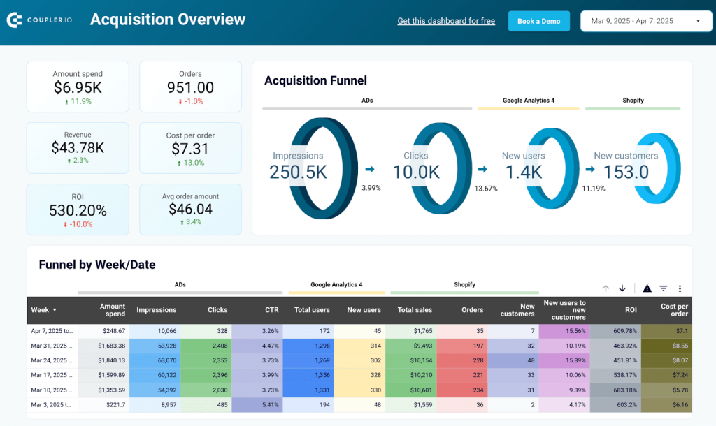 shopify marketing funnel dashboard