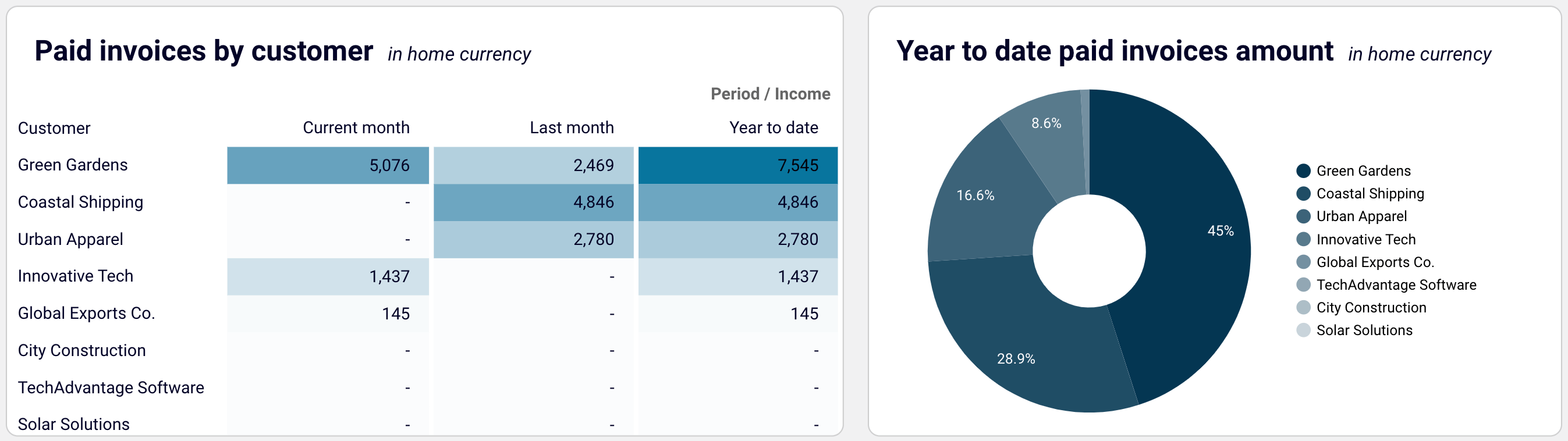Paid invoices by customer + year to date amount in the QuickBooks accounts receivable dashboard for Looker Studio