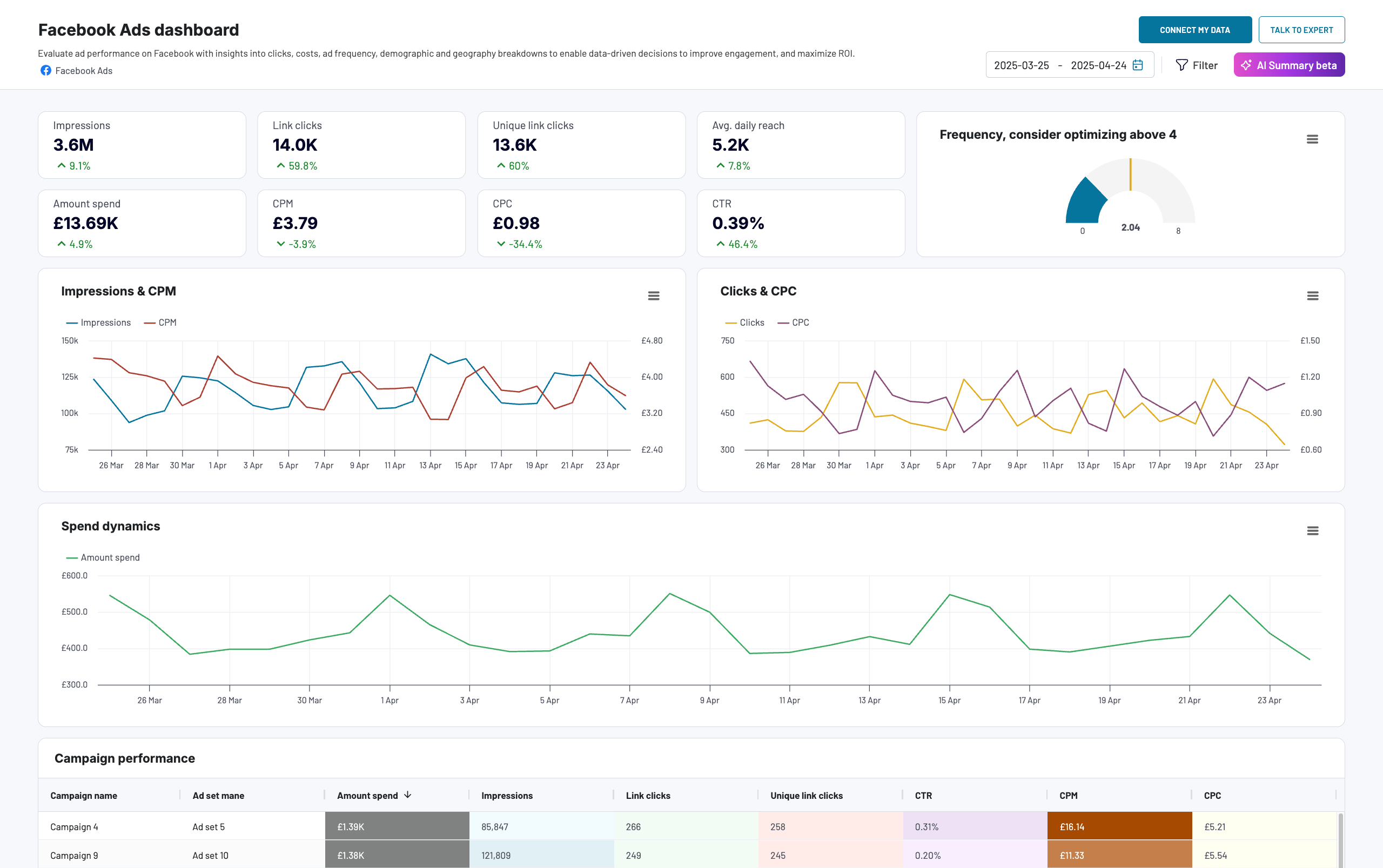 Facebook Ads dashboard by Coupler.io