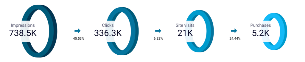 funnel impressions to purchases