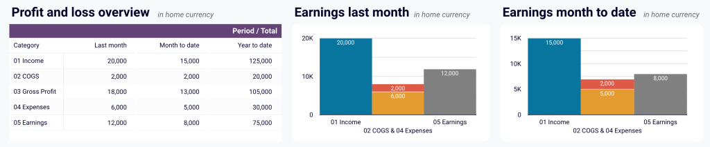 Profit & loss overview for QuickBooks in Looker Studio