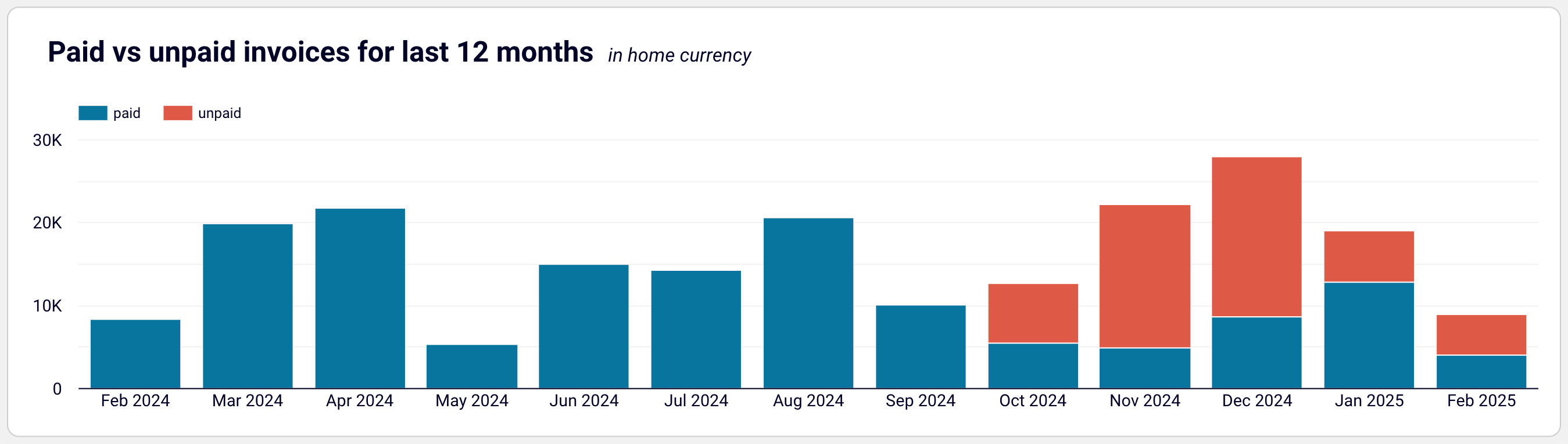 Monthly dynamics of invoices in the QuickBooks accounts receivable dashboard for Looker Studio