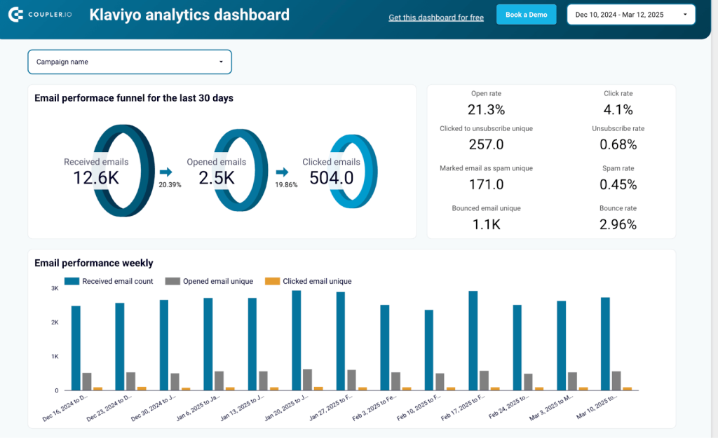 klaviyo email analytics dashboard
