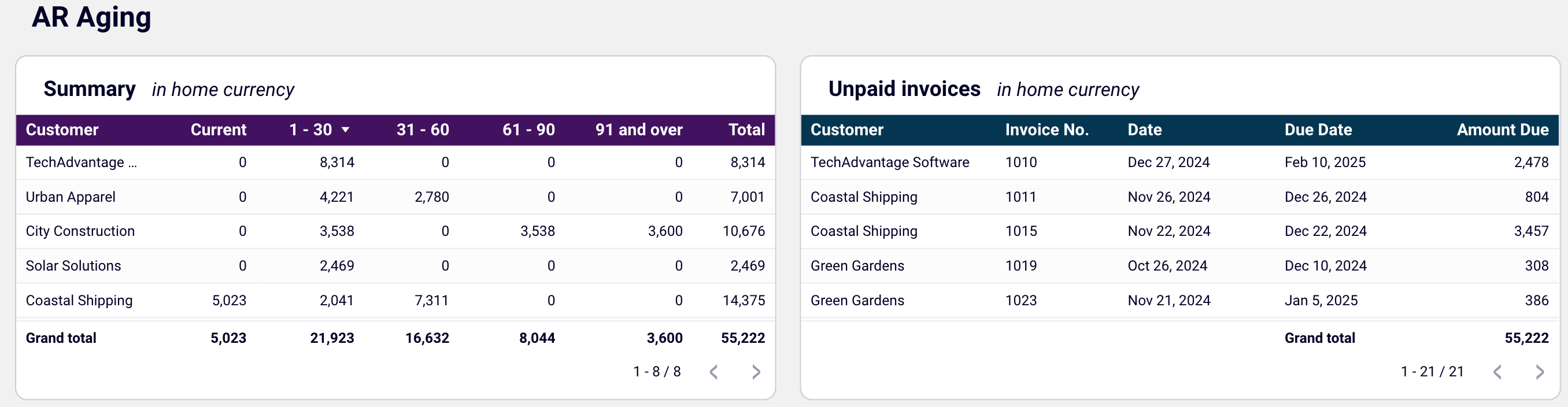 Accounts receivable aging overview in the QuickBooks accounts receivable dashboard for Looker Studio