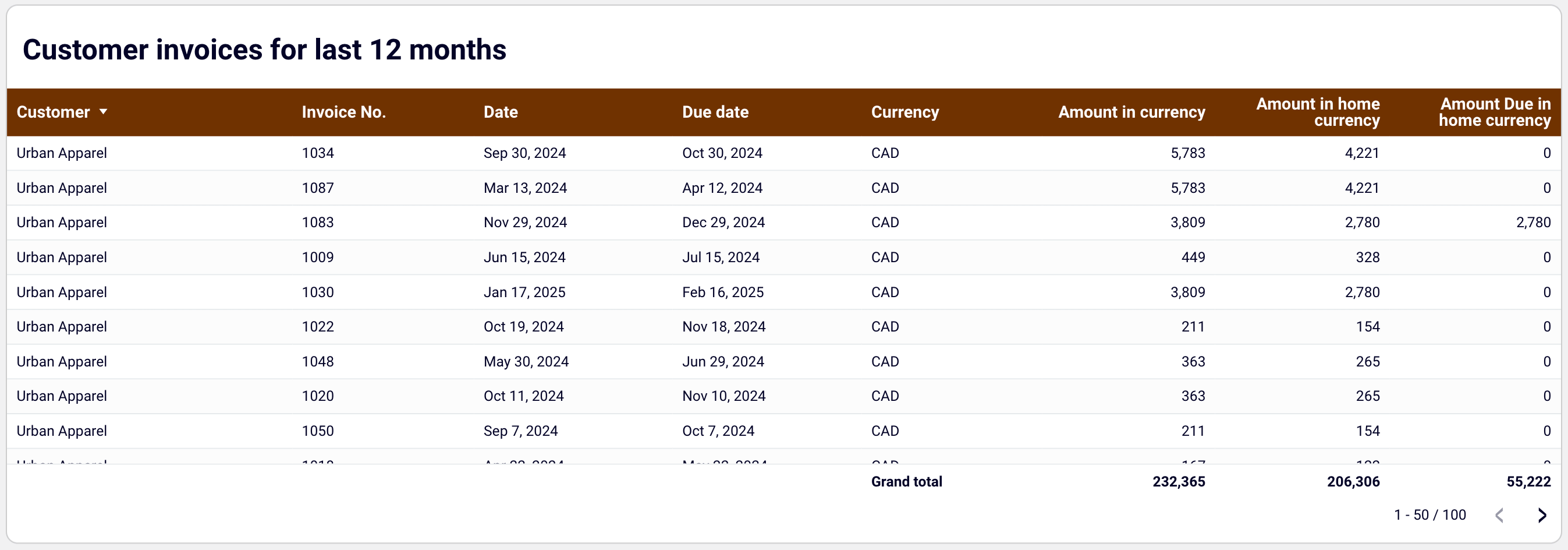 Customer invoices overview in the QuickBooks accounts receivable dashboard for Looker Studio