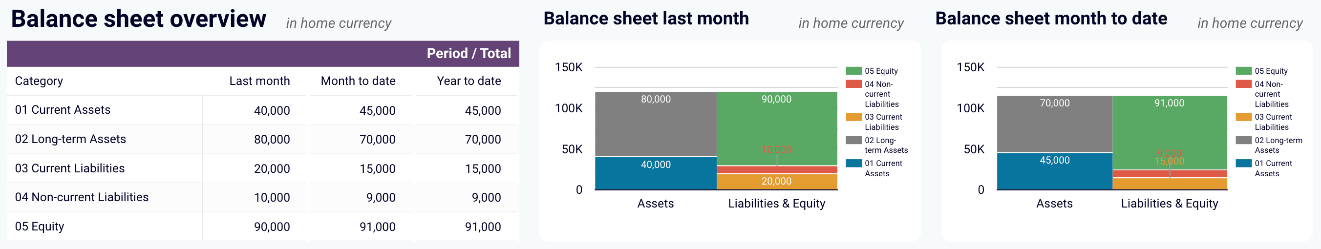 Balance sheet overview in the QuickBook financial dashboard for Looker Studio
