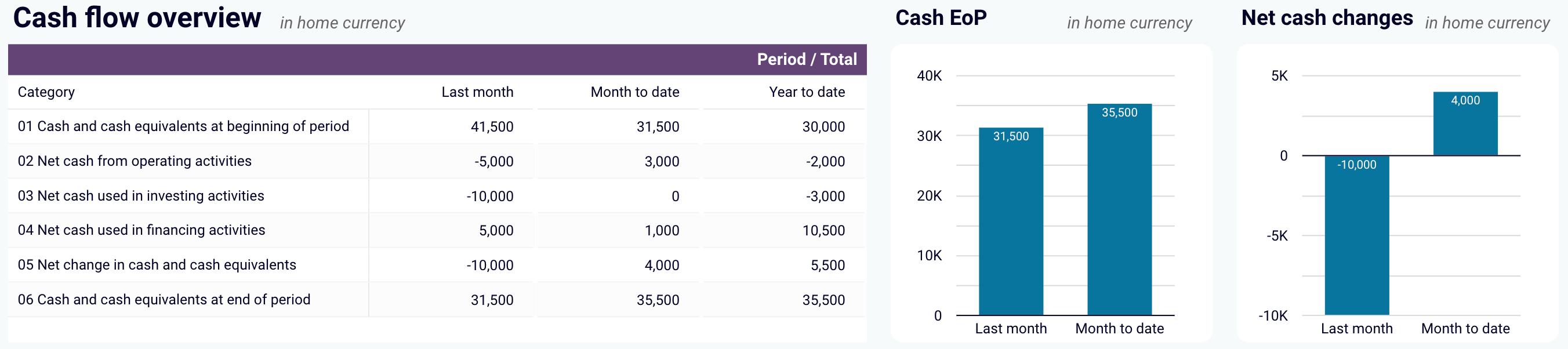 Cash flow overview in the QuickBooks financial dashboard for Looker Studio