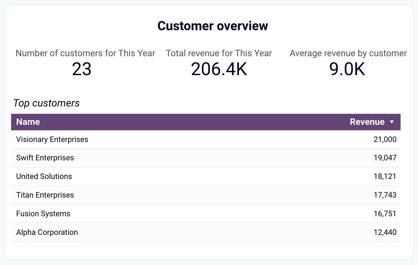 Customer overview in the QuickBooks revenue dashboard for Looker Studio