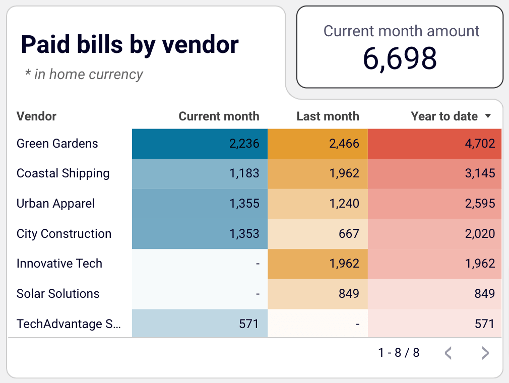 Paid bills by vendor in the QuickBooks accounts payable dashboard for Looker Studio