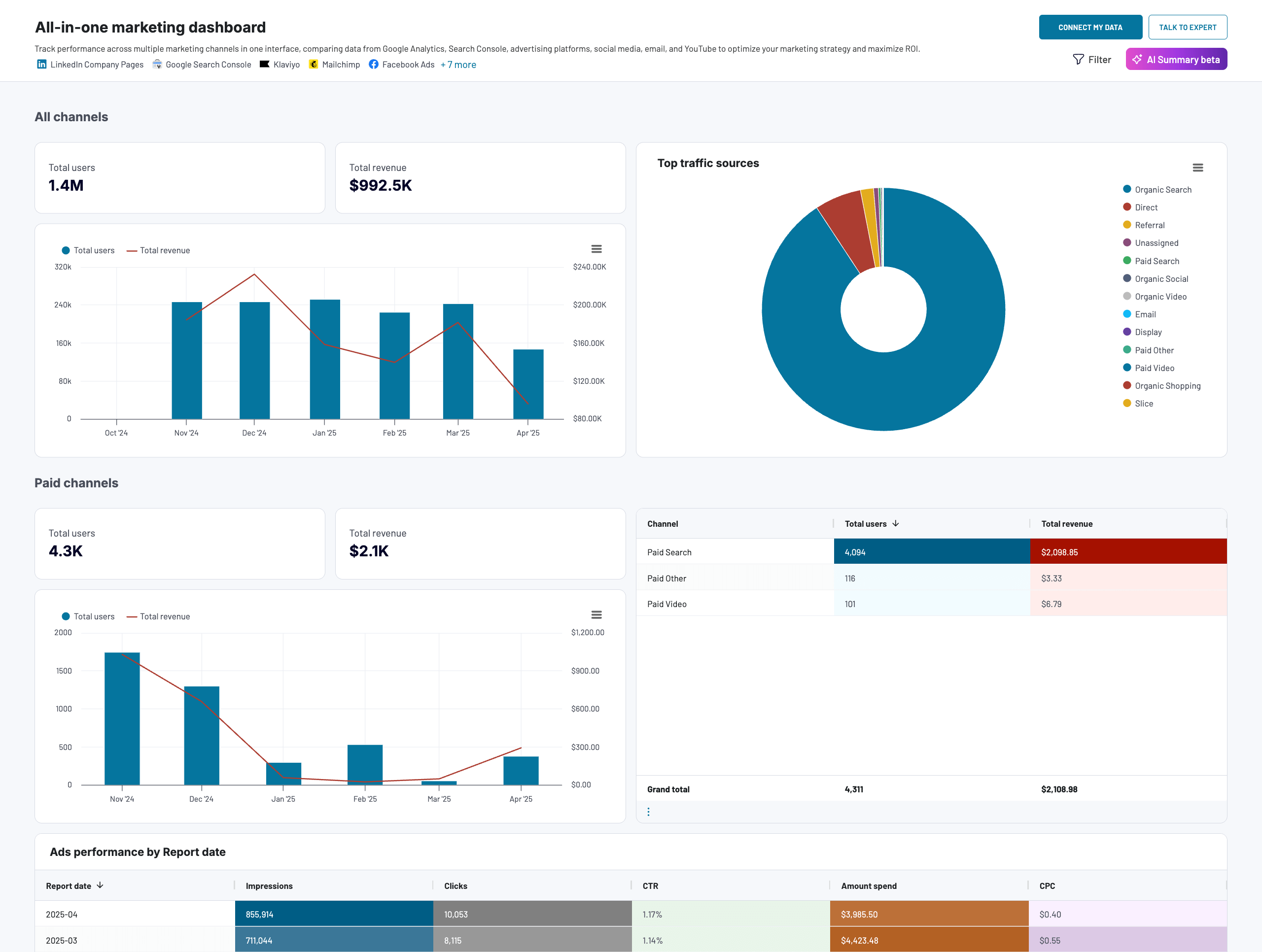 All-in-one marketing dashboard by Coupler.io