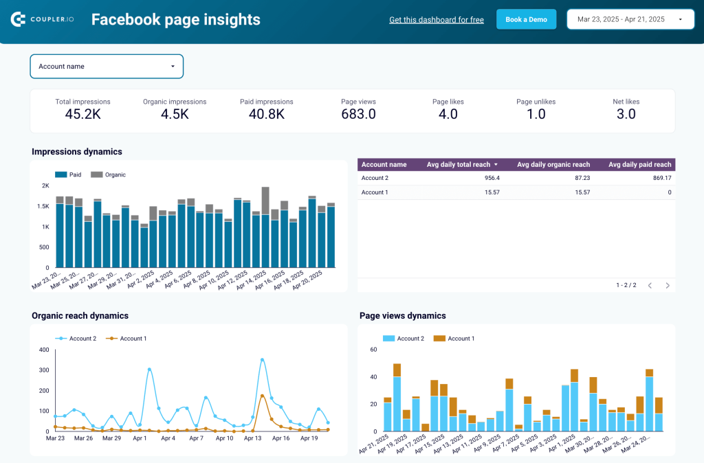 facebook page insights report template by coupler io