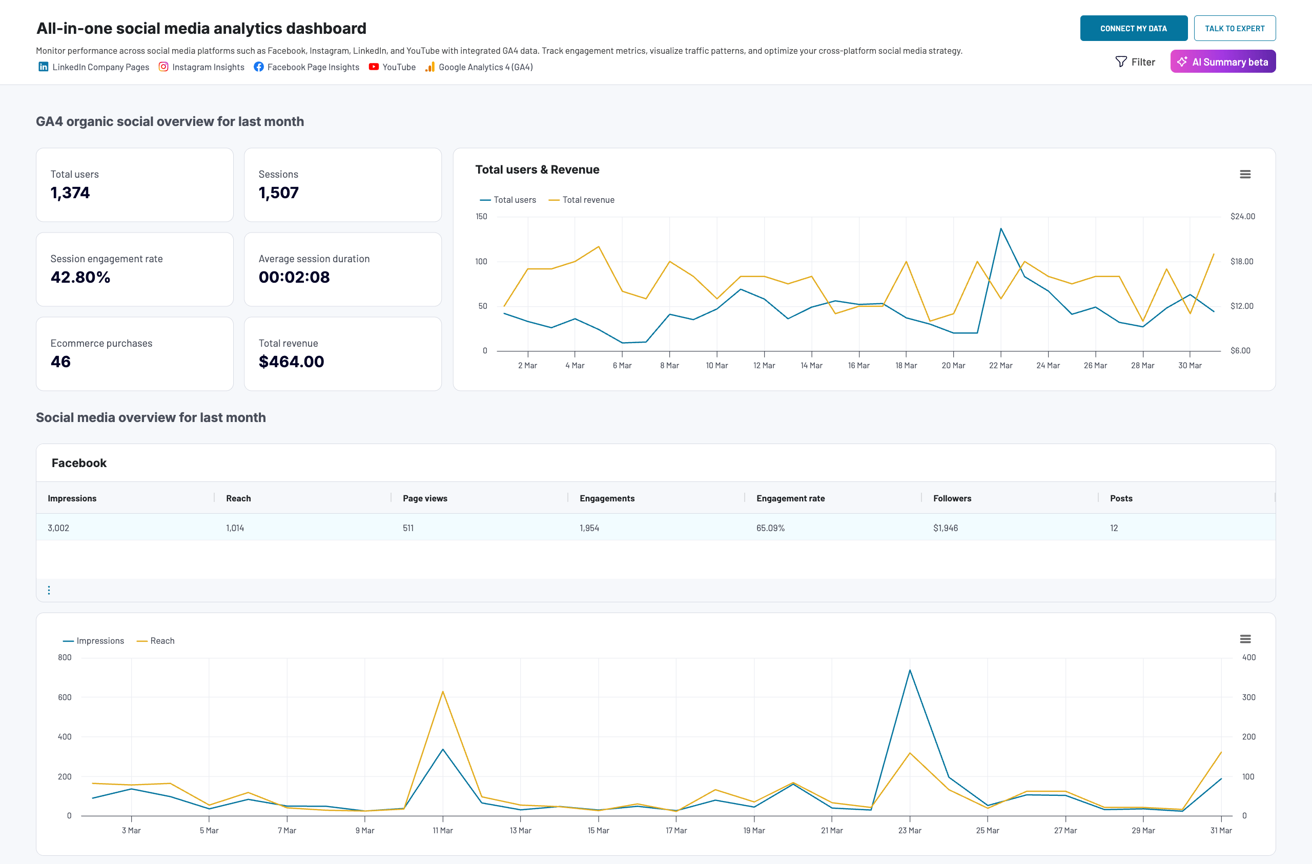 All-in-one social media dashboard by Coupler.io