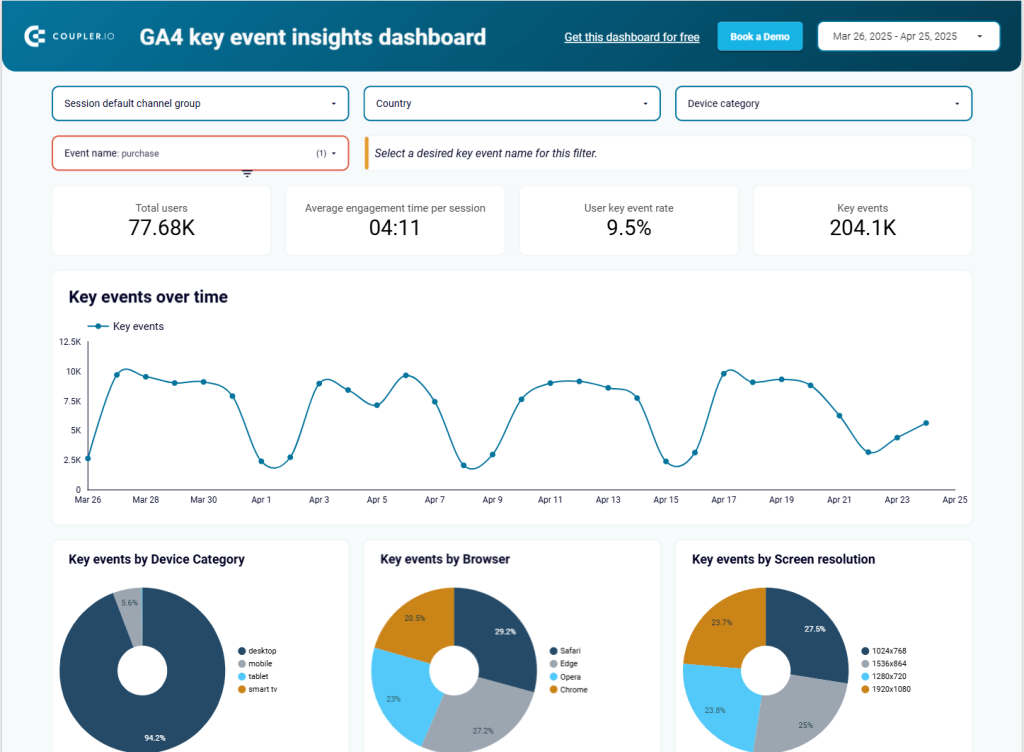 GA4 key event insights dashboard