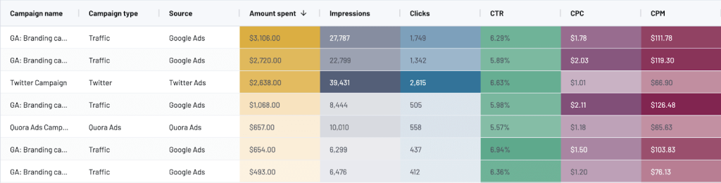 google ads table