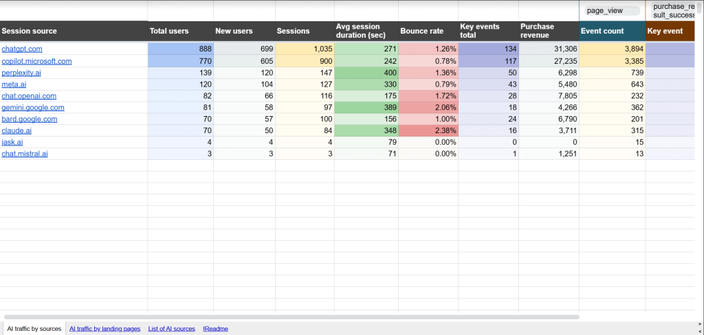 AI traffic performance dashboard