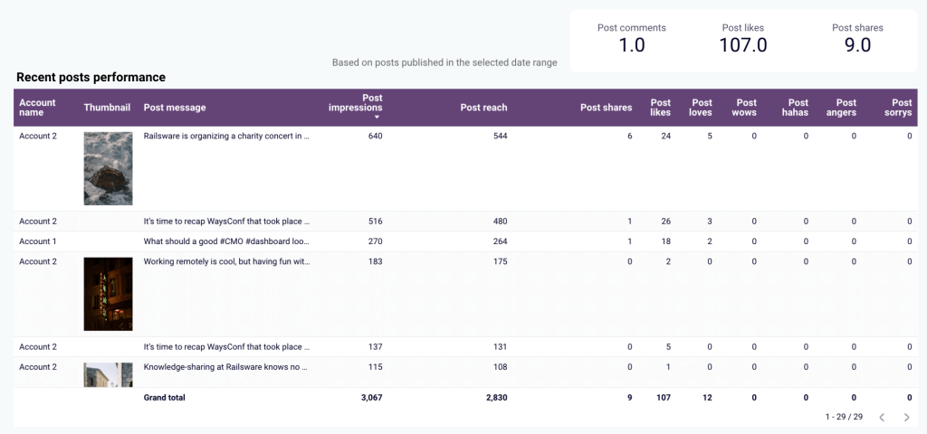 analyze facebook performance in looker studio