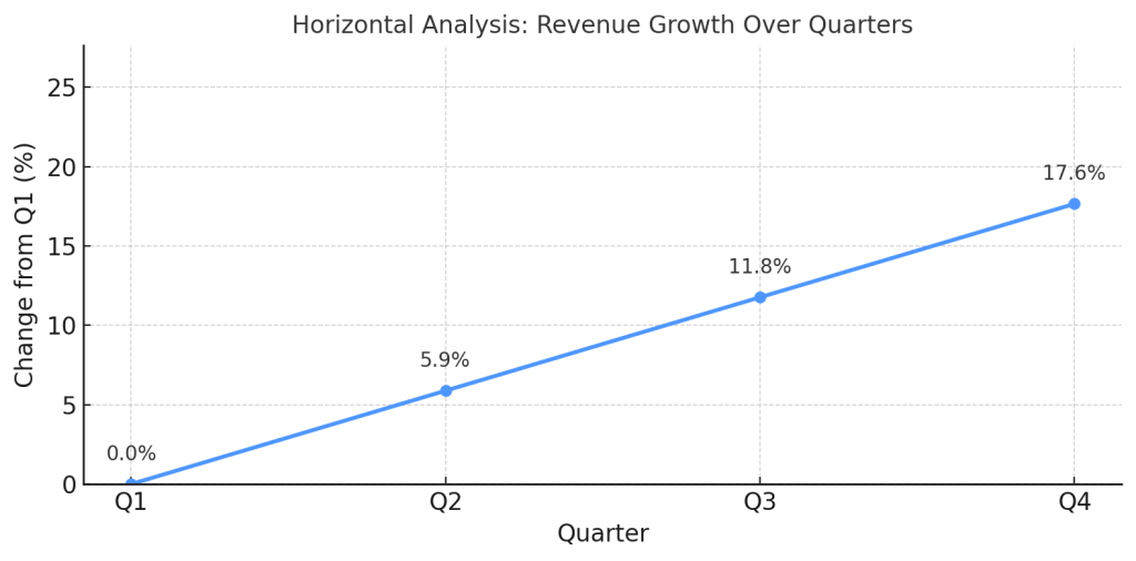Horizontal P&L analysis
