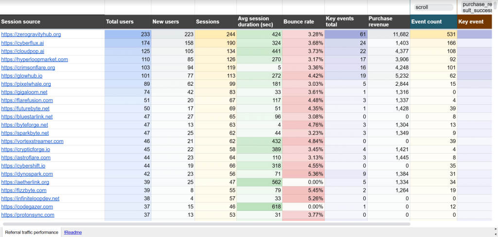 Referral traffic performance dashboard