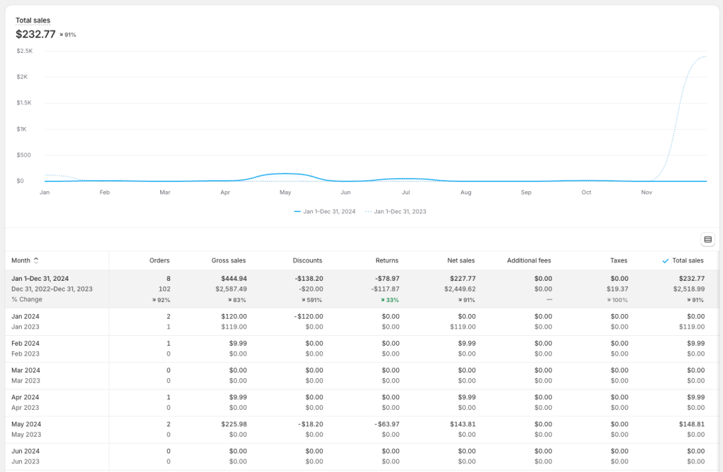 8 shopify dashboard templates final sales report with certain subtotals removed