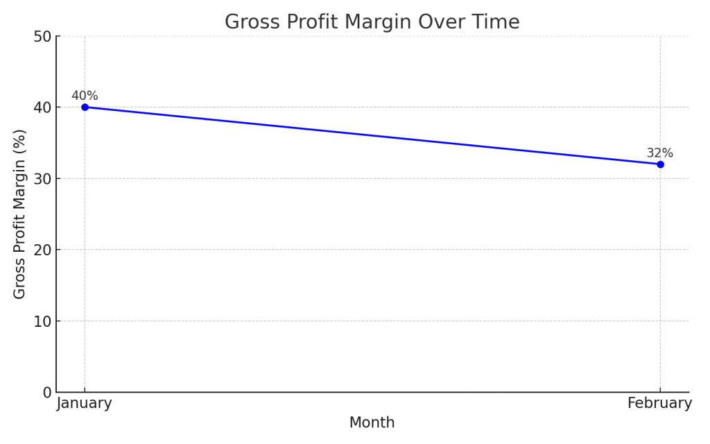 Gross profit margin chart