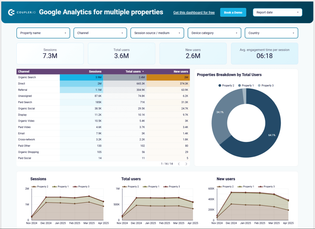 GA4 dashboard for multiple properties