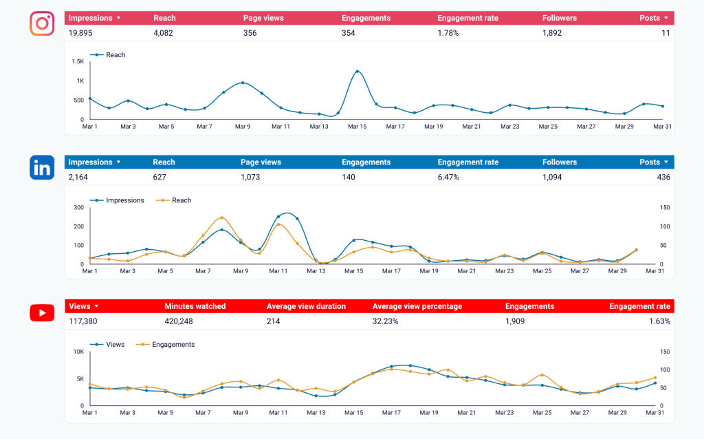 analyze other social media platforms data