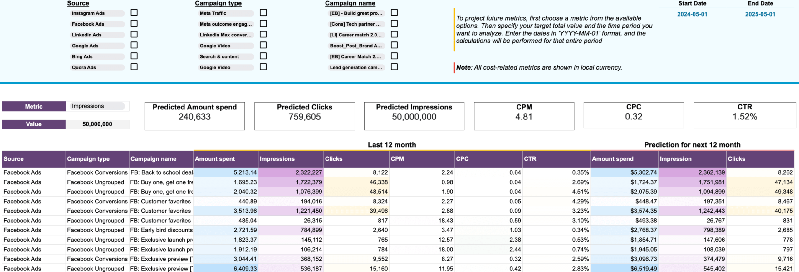 9. Ad budget forecast dashboard in Google Sheets