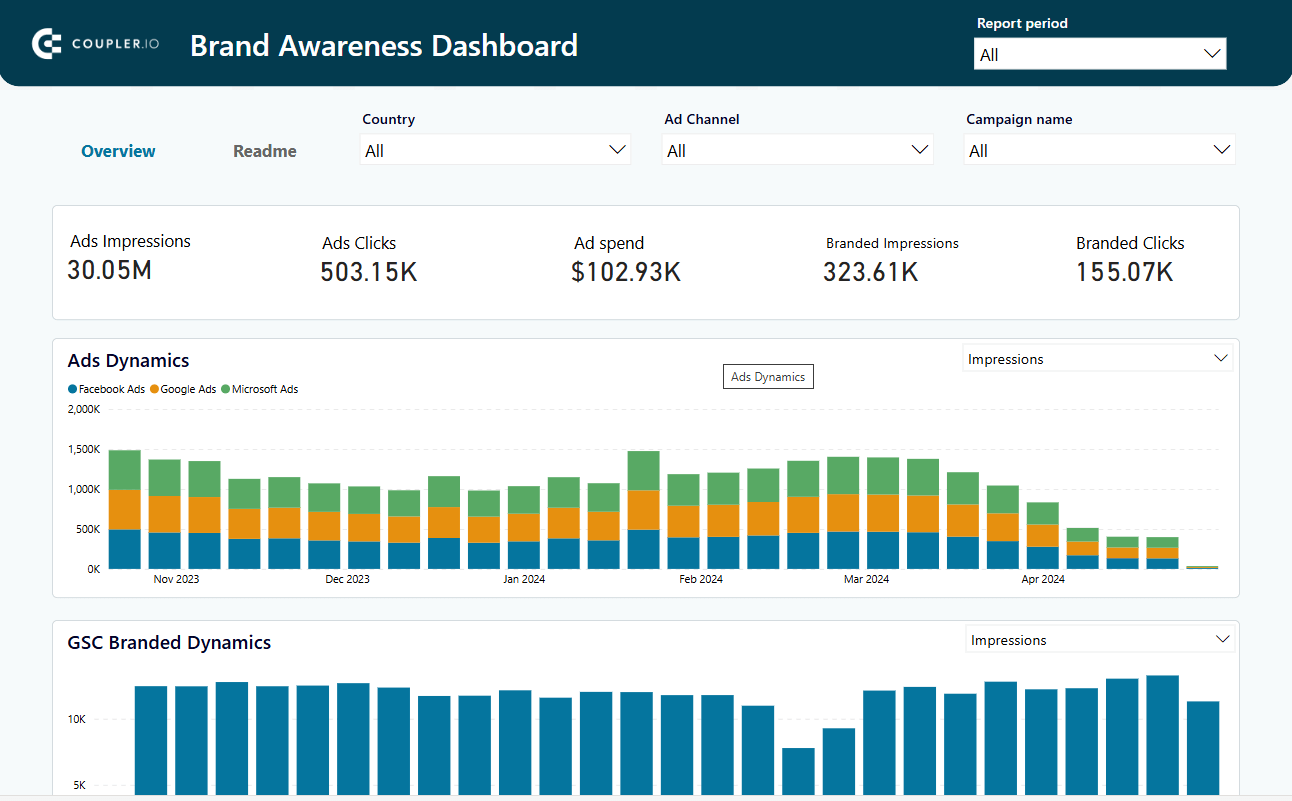 Figure 6.3.1. Brand Awareness Dashboard Template by Coupler.io