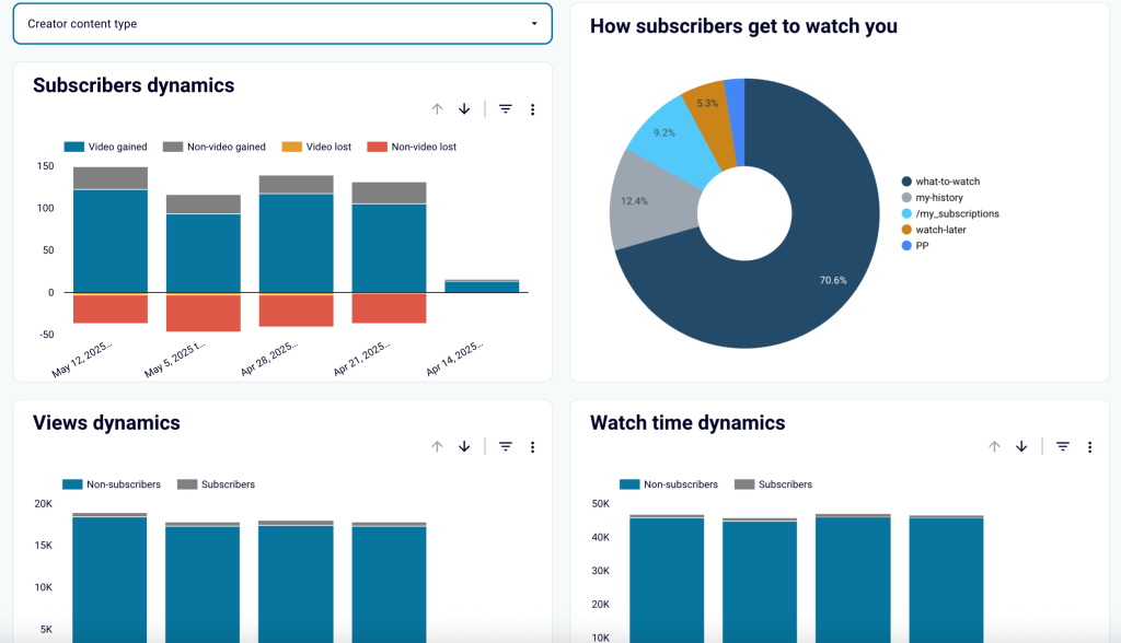 YouTube Influencer Marketing dashboard