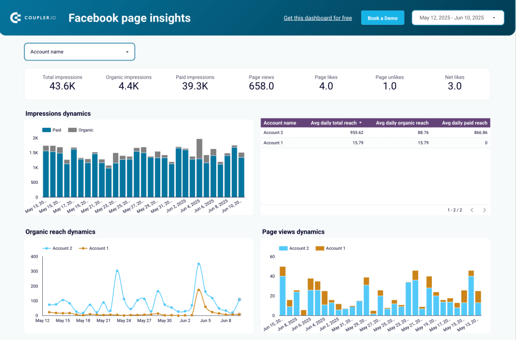 1 guide to social media reporting 2025 facebook page insights dashboard overview