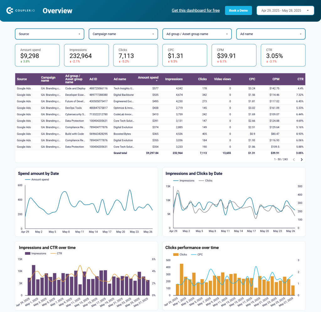 10 multi channel creatives dashboard