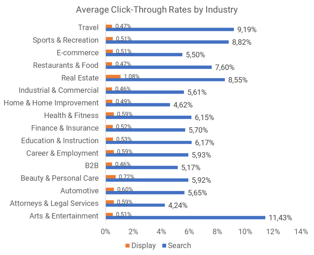 12 ctr by industries charts by datawrapper