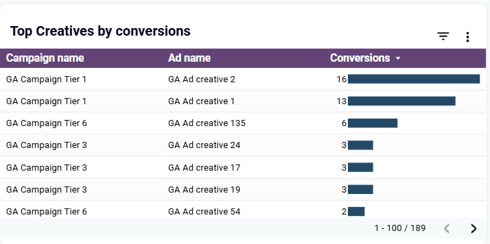 16 top creatives by conversions chart