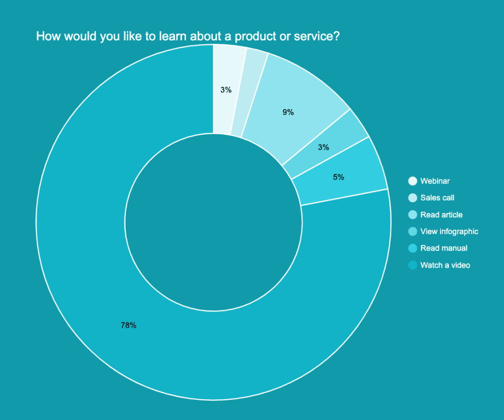 17 video engagement statistic by sprout social