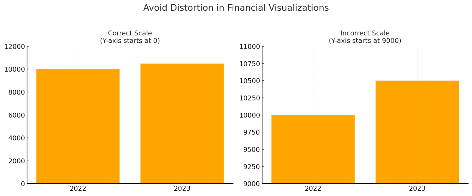 avoid distortion