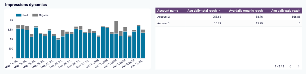 2 guide to social media reporting 2025 facebook page insights dashboard impressions dynamics