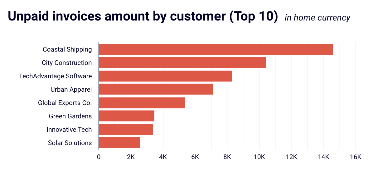 unpaid invoices bar chart