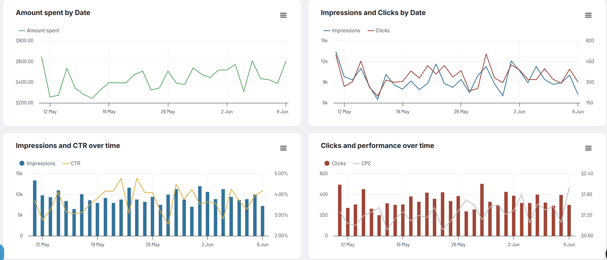 3.1 monitor creative peformance over time