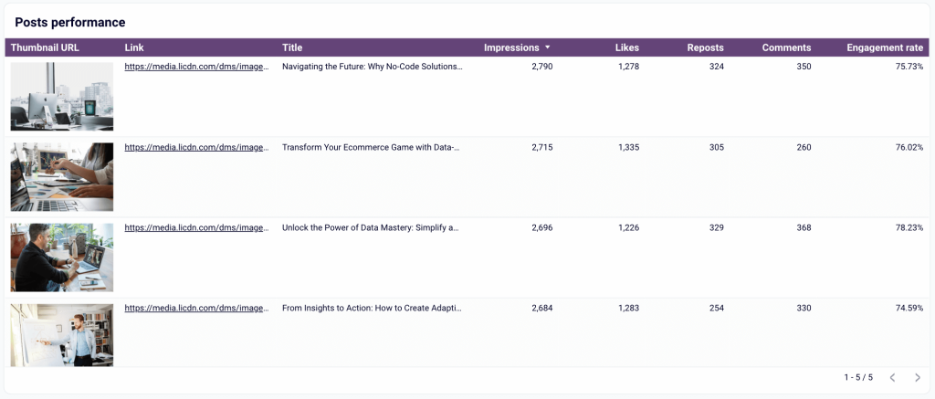 5 guide to social media reporting 2025 linkedin company pages dashboard posts performance