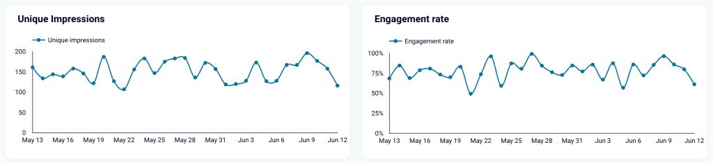 6 guide to social media reporting 2025 linkedin company pages dashboard impressions and engagement