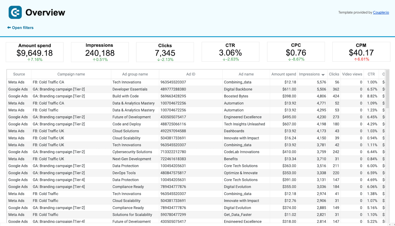 creatives multi channel dashboard spreadsheets