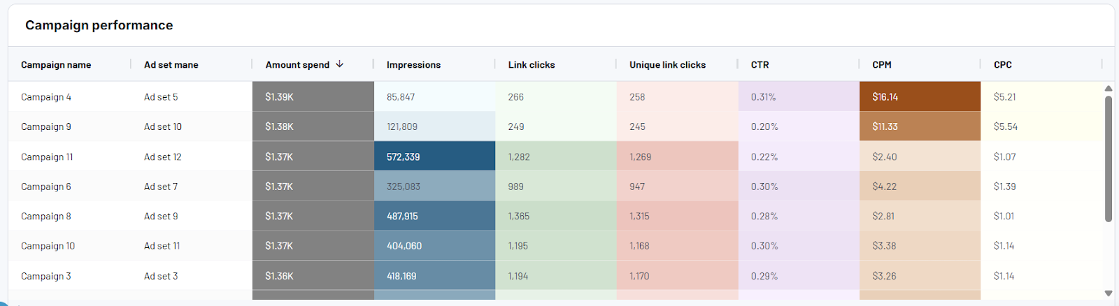 Facebook Ads dashboard template