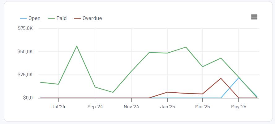 line chart comparison Xero revenue dashboard