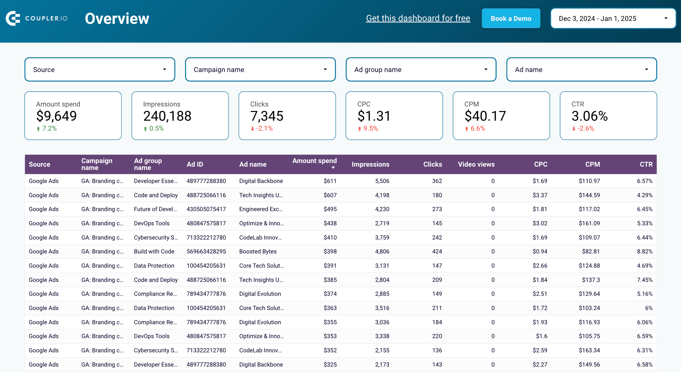 multi channel creatives dashboard