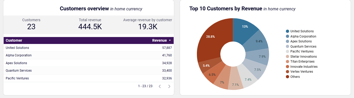 pair chart table xero revenue dashboard